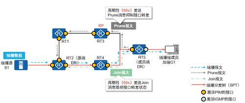 計(jì)算機(jī)網(wǎng)絡(luò)基礎(chǔ) 深入解析PIM-SM與ASM組播技術(shù)